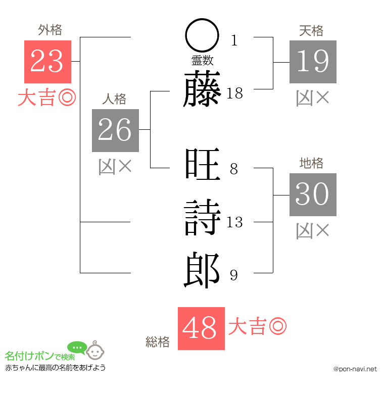 藤 旺詩郎さんの姓名判断結果