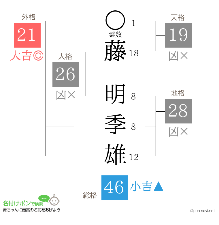 藤 明季雄さんの姓名判断結果