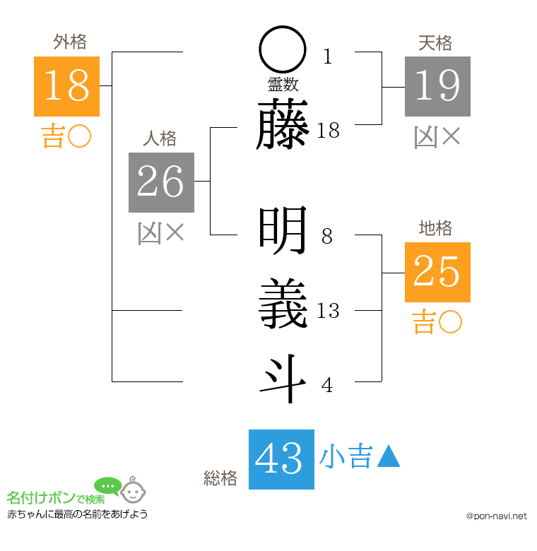 藤 明義斗さんの姓名判断結果