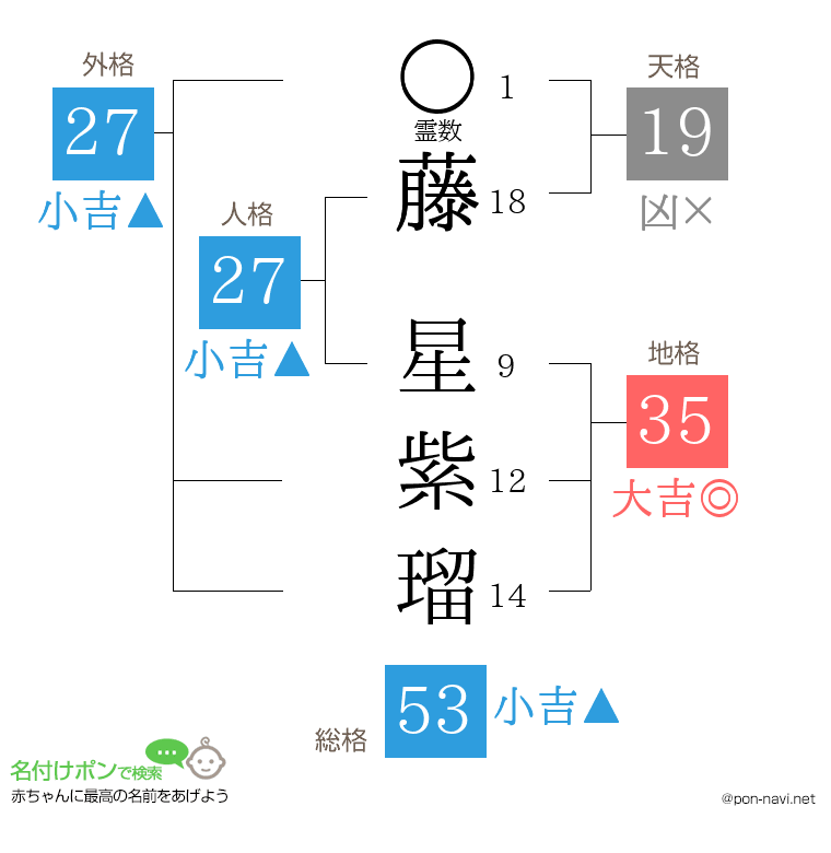 藤 星紫瑠さんの姓名判断結果