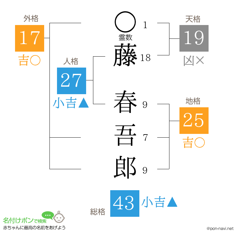 藤 春吾郎さんの姓名判断結果