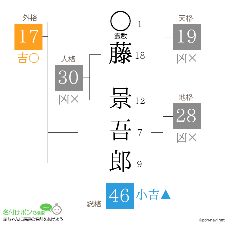 藤 景吾郎さんの姓名判断結果