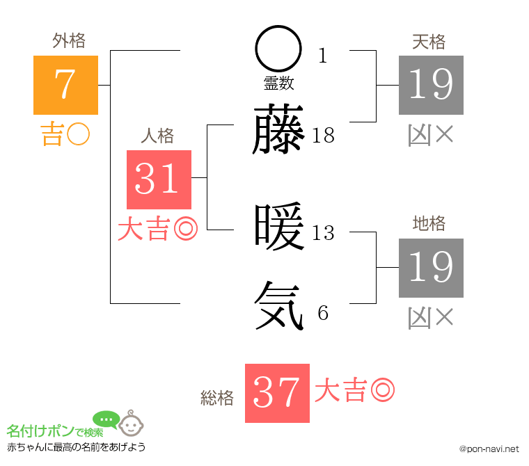 藤 暖気さんの姓名判断結果