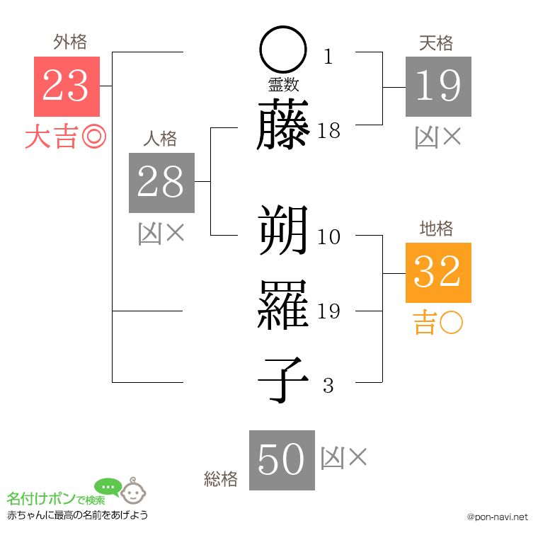 藤 朔羅子さんの姓名判断結果