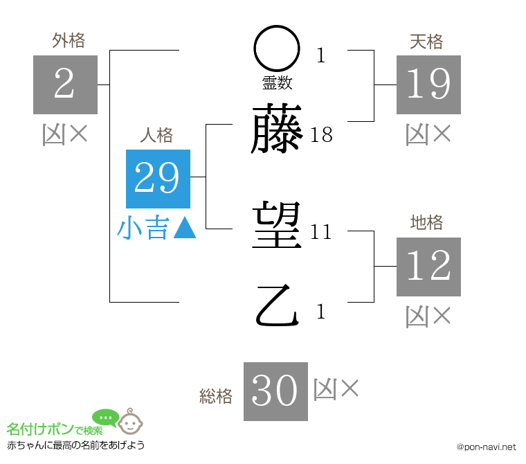 藤 望乙さんの姓名判断結果