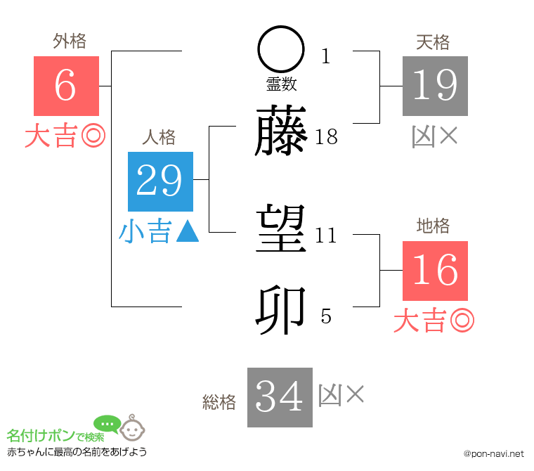 藤 望卯さんの姓名判断結果