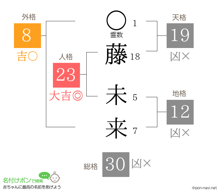 藤 未来さんの姓名判断結果
