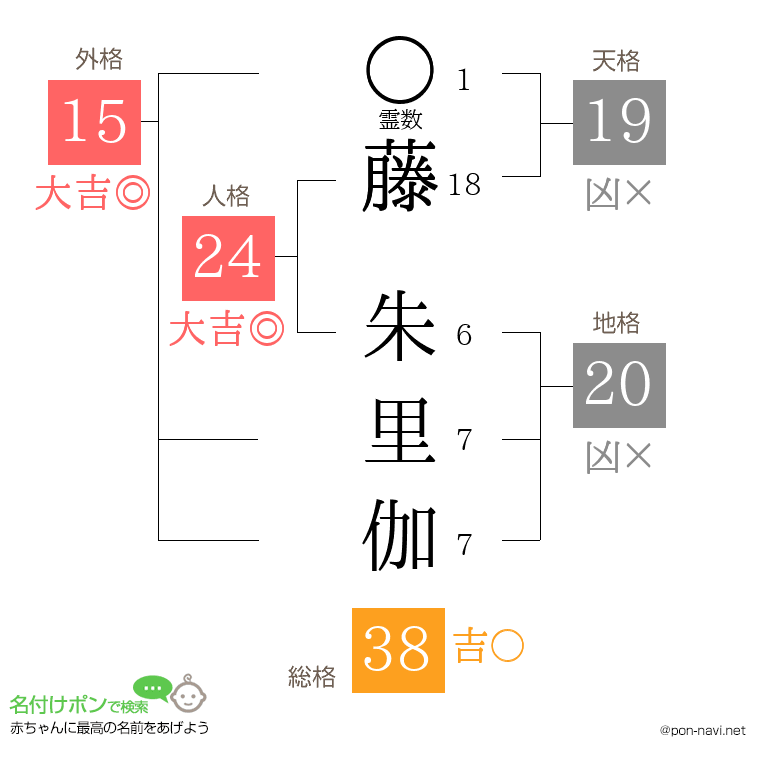 藤 朱里伽さんの姓名判断結果