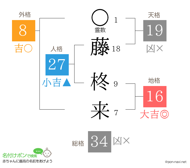 藤 柊来さんの姓名判断結果
