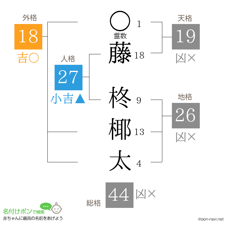 藤 柊椰太さんの姓名判断結果