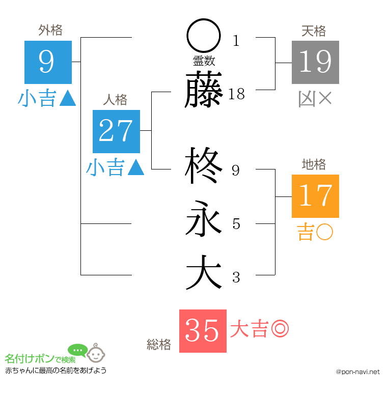 藤 柊永大さんの姓名判断結果