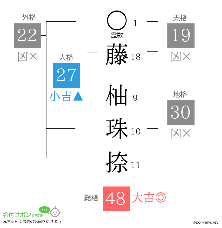 藤 柚珠捺さんの姓名判断結果