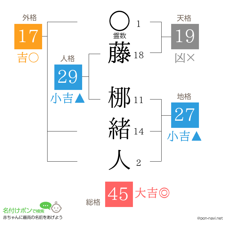 藤 梛緒人さんの姓名判断結果