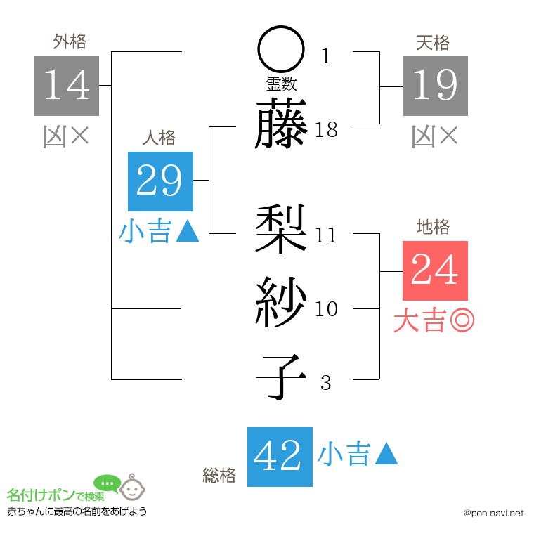 藤 梨紗子さんの姓名判断結果