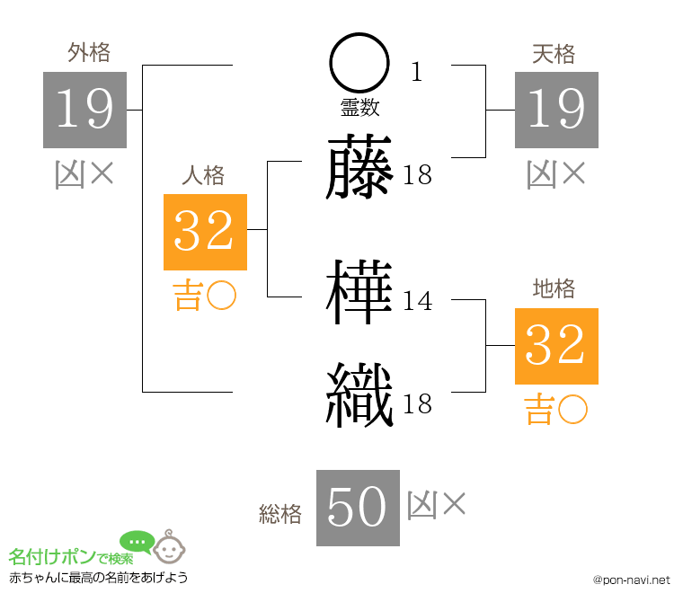 藤 樺織さんの姓名判断結果