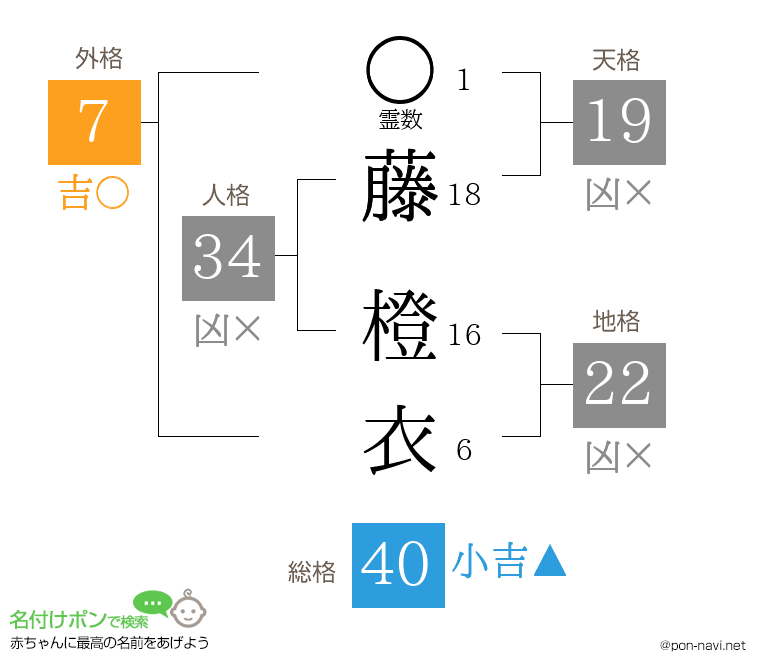 藤 橙衣さんの姓名判断結果