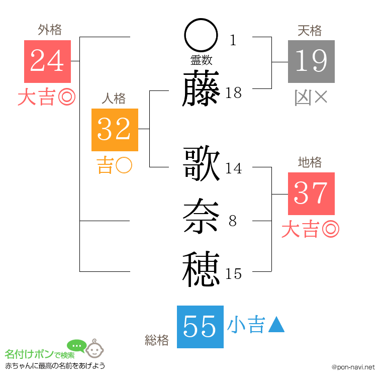 藤 歌奈穂さんの姓名判断結果