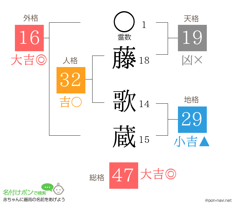 藤 歌蔵さんの姓名判断結果