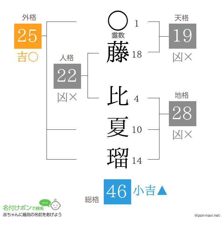 藤 比夏瑠さんの姓名判断結果