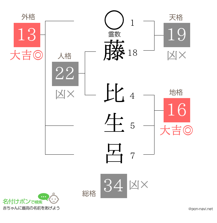藤 比生呂さんの姓名判断結果