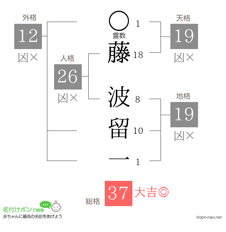 藤 波留一さんの姓名判断結果