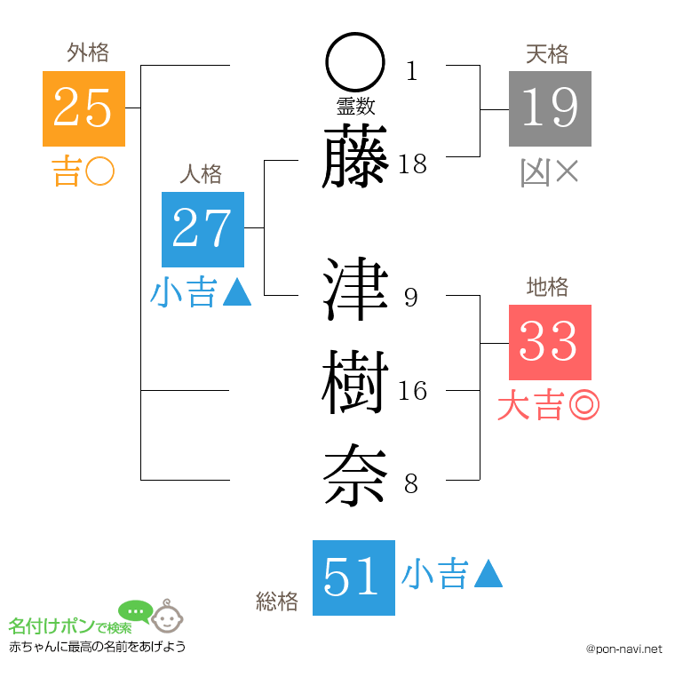 藤 津樹奈さんの姓名判断結果