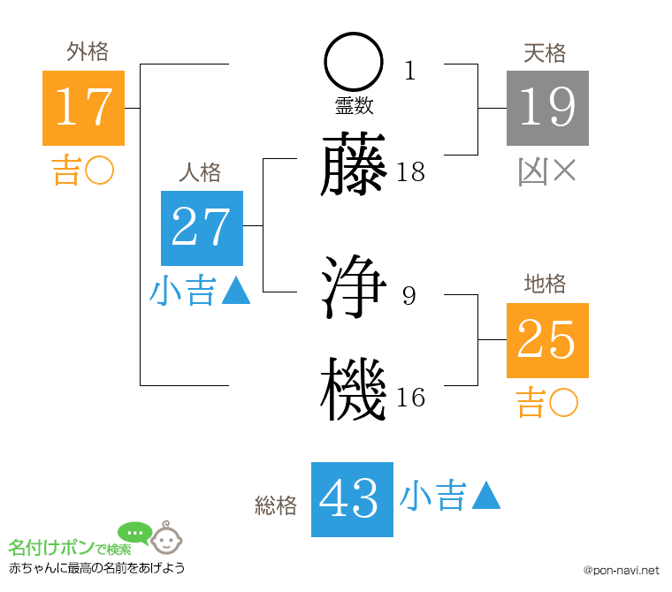 藤 浄機さんの姓名判断結果