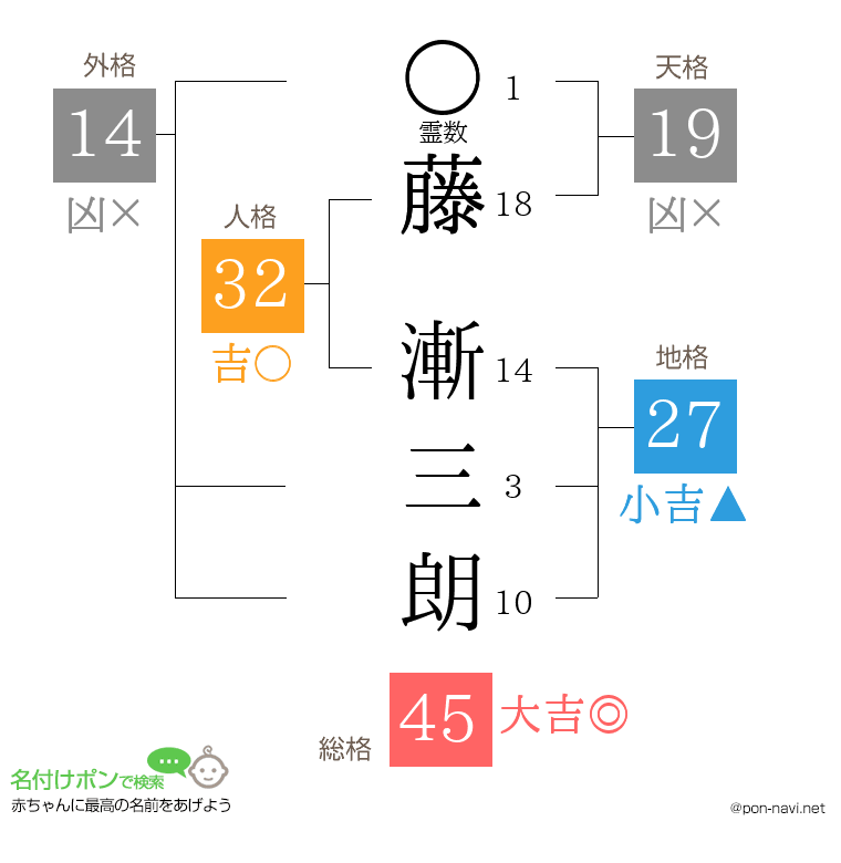 藤 漸三朗さんの姓名判断結果