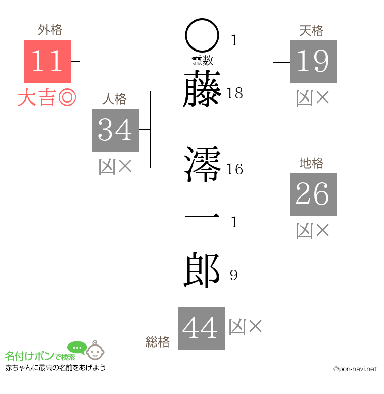 藤 澪一郎さんの姓名判断結果