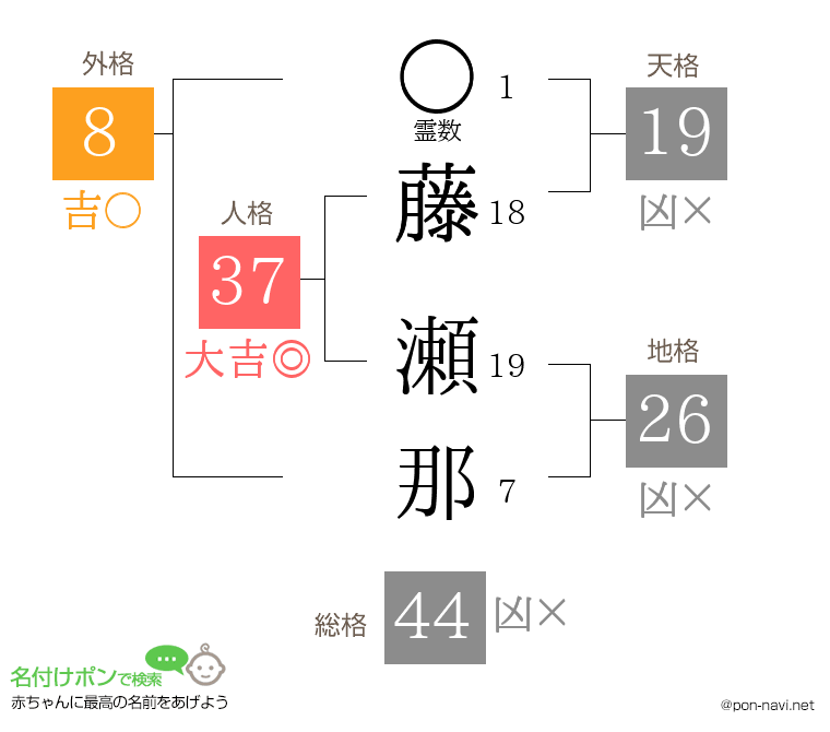 藤 瀬那さんの姓名判断結果