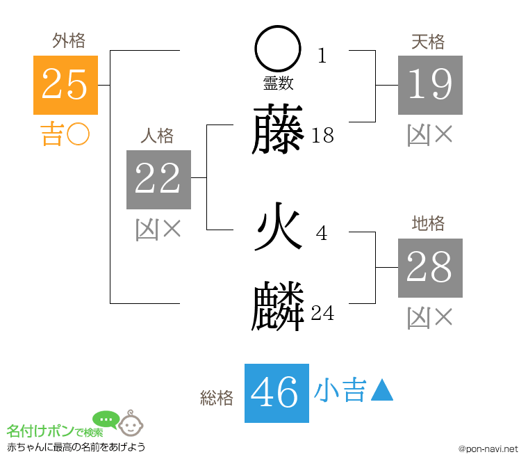 藤 火麟さんの姓名判断結果