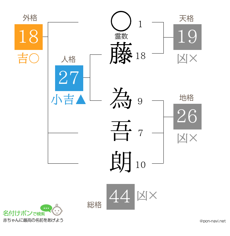 藤 為吾朗さんの姓名判断結果