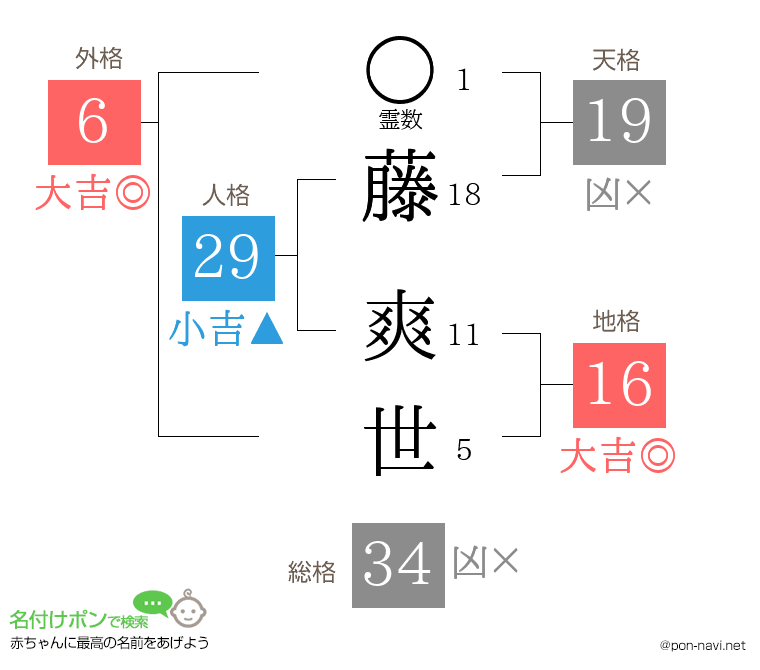 藤 爽世さんの姓名判断結果