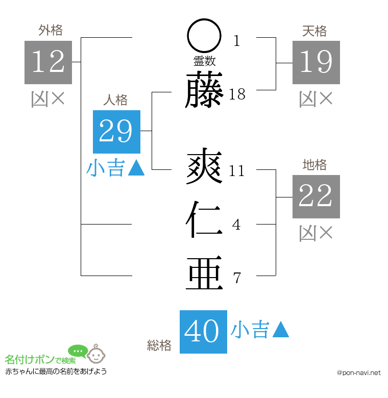 藤 爽仁亜さんの姓名判断結果