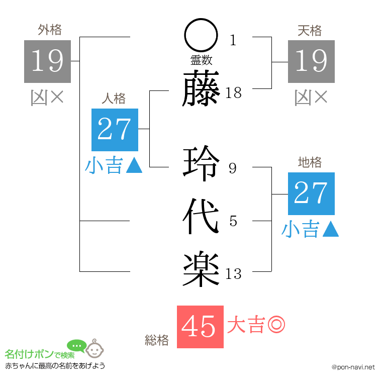 藤 玲代楽さんの姓名判断結果