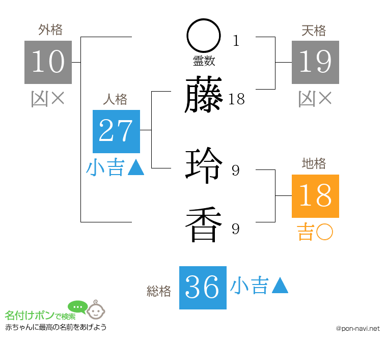 藤 玲香さんの姓名判断結果