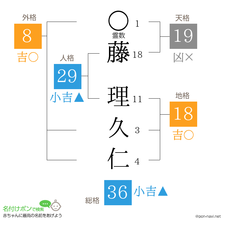 藤 理久仁さんの姓名判断結果