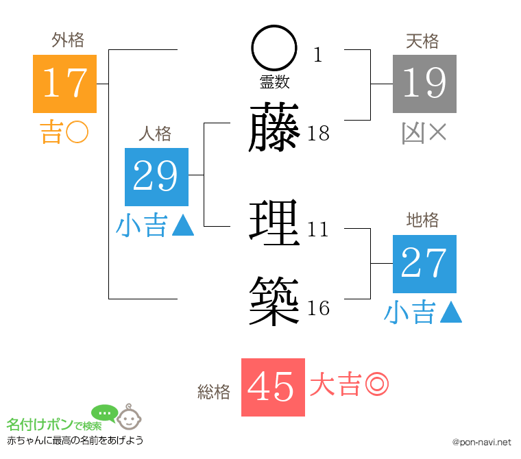 藤 理築さんの姓名判断結果