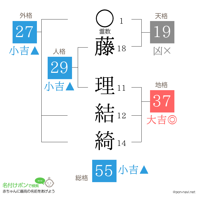 藤 理結綺さんの姓名判断結果