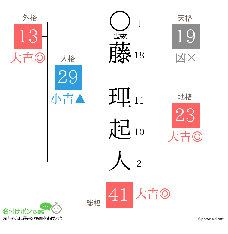 藤 理起人さんの姓名判断結果