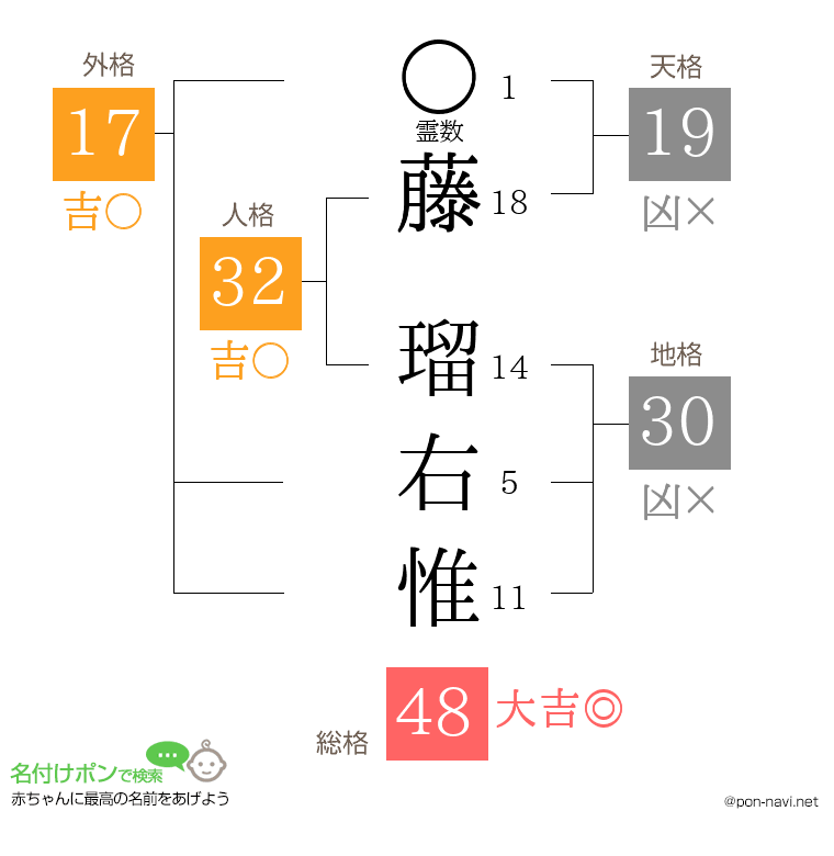 藤 瑠右惟さんの姓名判断結果