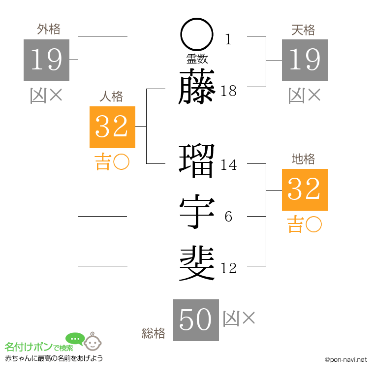 藤 瑠宇斐さんの姓名判断結果