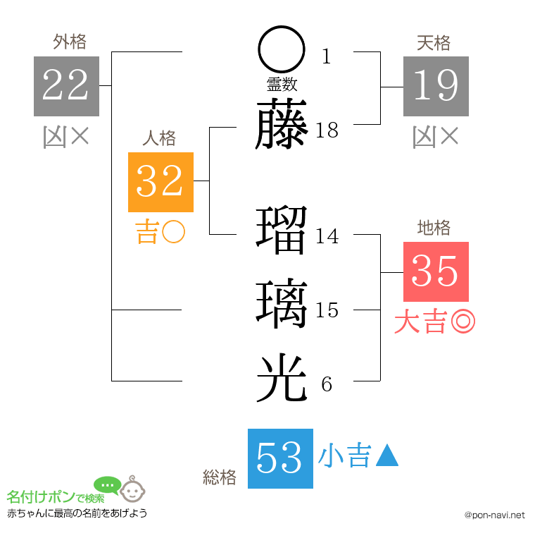 藤 瑠璃光さんの姓名判断結果