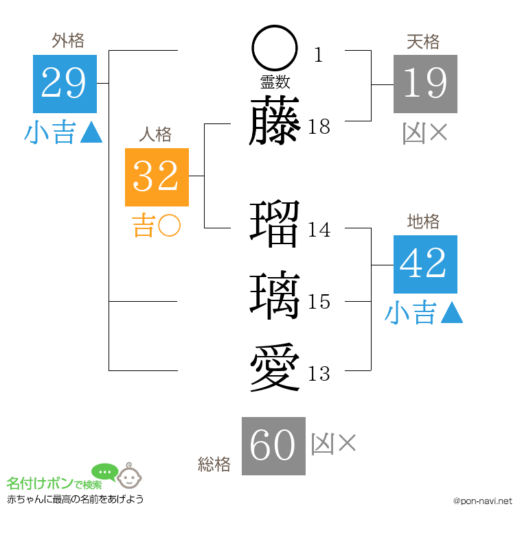 藤 瑠璃愛さんの姓名判断結果