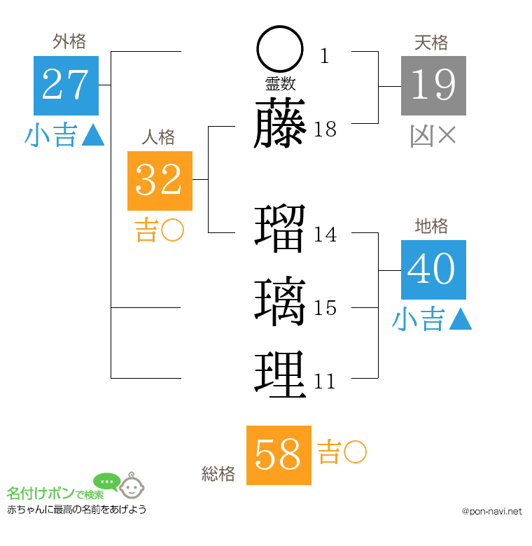 藤 瑠璃理さんの姓名判断結果