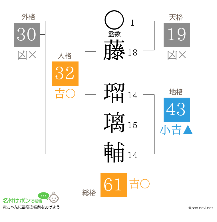 藤 瑠璃輔さんの姓名判断結果