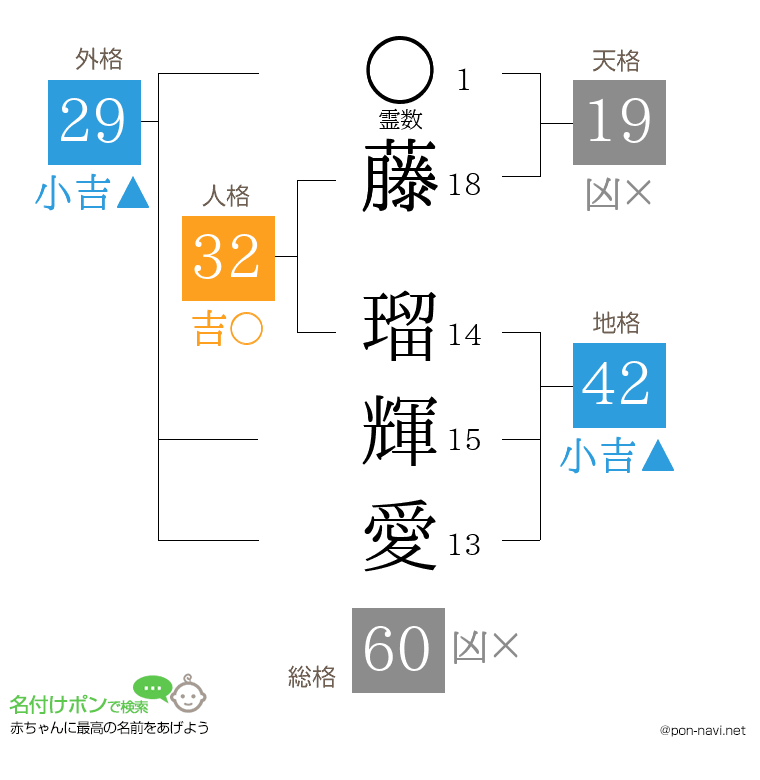 藤 瑠輝愛さんの姓名判断結果
