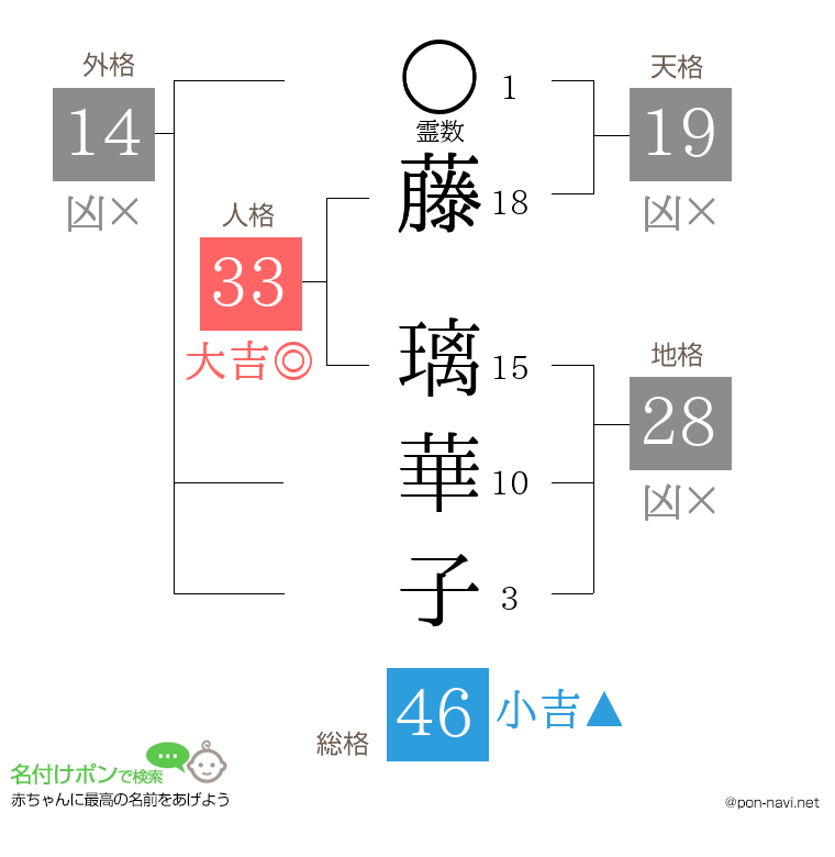 藤 璃華子さんの姓名判断結果