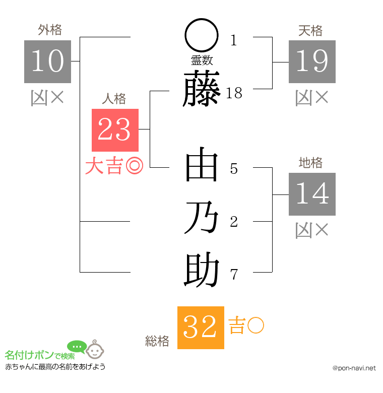 藤 由乃助さんの姓名判断結果