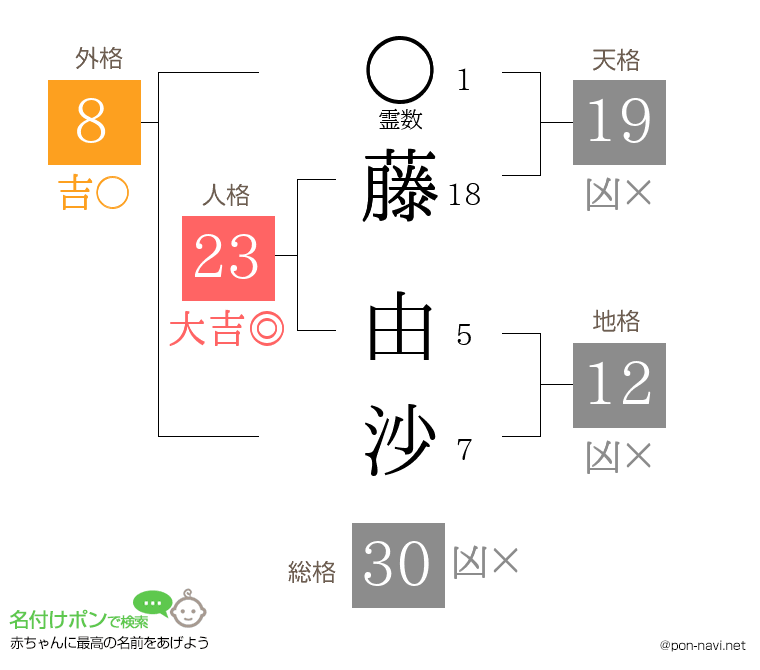 藤 由沙さんの姓名判断結果